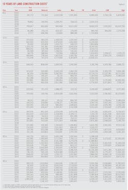 10 Years of Land Construction Costs (Table 6).
