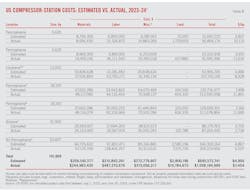 US Compressor-Station Costs: Estimated vs. Actual, 2023-24 (Table 8).
