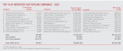 Top 10 US Interstate Gas Pipeline Companies - 2023