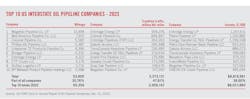 Top 10 US Interstate Oil Pipeline Companies - 2023