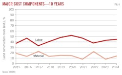 Major Cost Components - 10 years (Fig. 4).