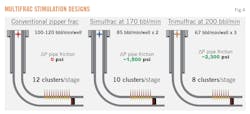 Multifrac Stimulation Designs (Fig. 4).
