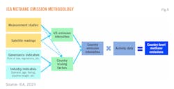 IEA Methane Emission Methodology (Fig. 5).