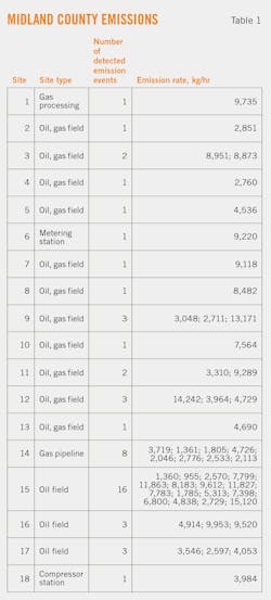 Midland County Emissions (Table 1).