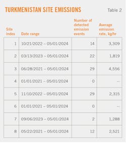 Turkmenistan Site Emissions (Table 2).