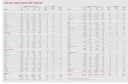 OGJ Worldwide Look at Reserves and Production
