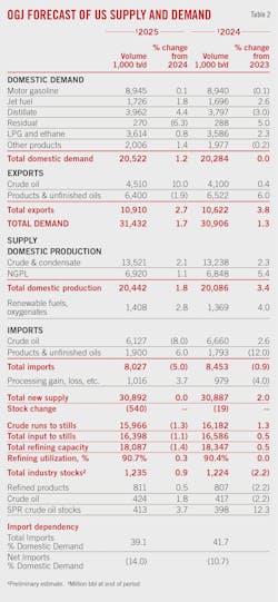 (Table 2) OGJ Forecast of US Supply and Demand