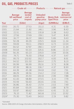 (Table 3) Oil, Gas Products Prices