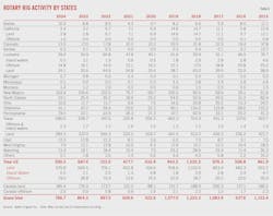 (Table 6) Rotary Rig Activity by States