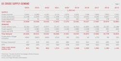 (Table 7) US Crude Supply-Demand