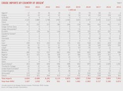 (Table 9) Crude Imports by Country of Origin
