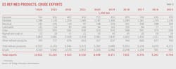 (Table 11) US Refined Products, Crude Exports