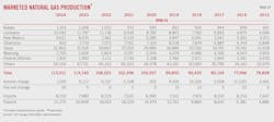 (Table 14) Marketed Natural Gas Production