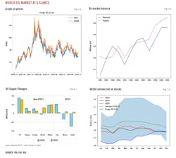 (Fig. 1) World Oil Market at a Glance.