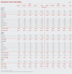 (Table 1) Worldwide Supply and Demand