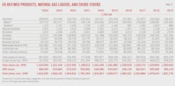 (Table 12) US Refined Products, Natural Gas Liquids, and Crude Stocks