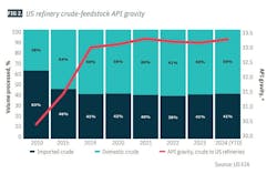 FIG 2. US refinery crude-feedstock API gravity