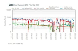 FIG 3. East Nesson WAG Pilot #2 DCA