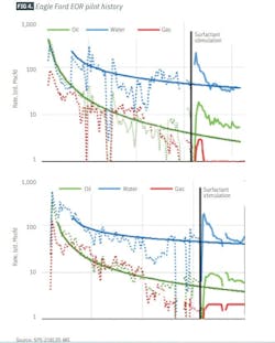 FIG 4. Eagle Ford EOR pilot history