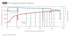 FIG 5. EF-2 surfactant, diverter injection