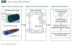 FIG 6. Three-stage EOR workflow