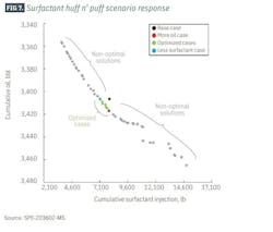 FIG 7. Surfactant huff n’ puff scenario response