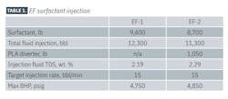 TABLE 1. EF surfactant injection