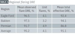 TABLE 3. Regional flaring DRE