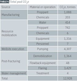 TABLE 4. Total pad CO2e