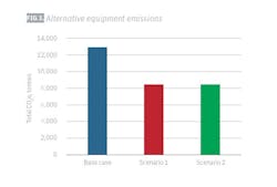 FIG 3. Alternative equipment emissions