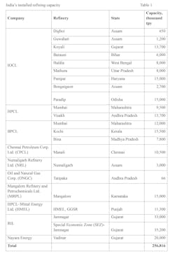 TABLE 1. India's installed refining capacity