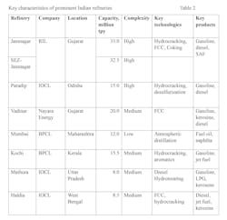 TABLE 2. Key characteristics of prominent Indian refineries
