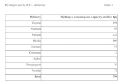 TABLE 3. Hydrogen use by IOCL refineries