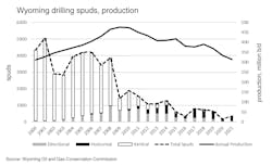 Wyoming drilling spuds, production (Fig. 4).