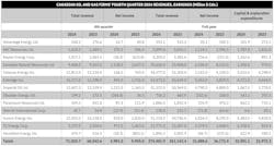 Canadian Oil and Gas Firms' 4Q24 Revenues, Earnings