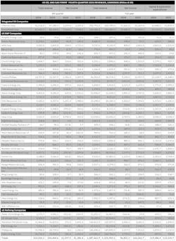 US Oil and Gas Firms' 4Q24 Revenues, Earnings