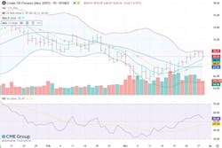May 2025 NYMEX WTI Futures