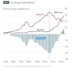 US energy trade balance (Fig. 1)