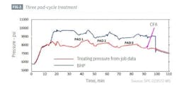 Three pad-cycle treatment (Fig. 2)