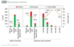 Ball operation statistics (Fig. 5)