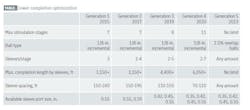 Lower completion optimization (Table 1)