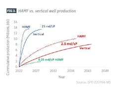 HAMF vs. vertical well production (Fig. 3)