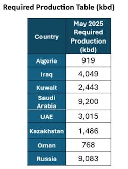 Required production table (kbd)