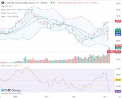 Crude oil futures (May 2025)