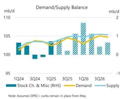 Oil demand/supply balance