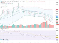 Henry Hub natural gas futures (May 2025)