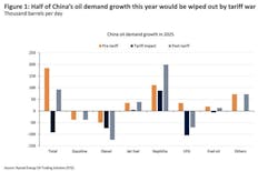 Half of China's oil demand growth in 2025 would be wiped out by tariff war