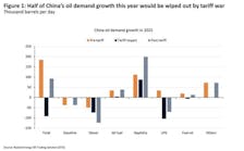Half of China's oil demand growth in 2025 would be wiped out by tariff war