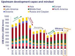 Upstream development capex and mindset