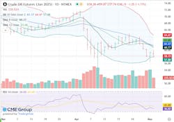 Crude oil futures